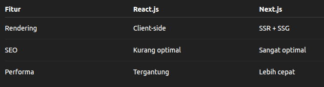 Next.js vs React dalam SEO